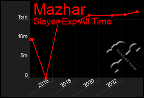 Total Graph of Mazhar