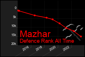 Total Graph of Mazhar