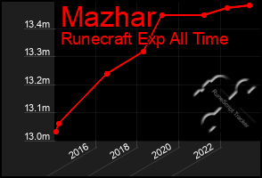 Total Graph of Mazhar