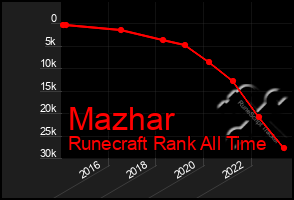 Total Graph of Mazhar