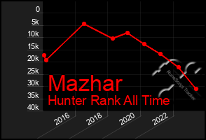 Total Graph of Mazhar