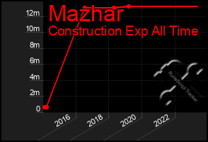 Total Graph of Mazhar