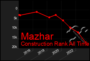 Total Graph of Mazhar