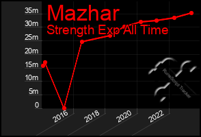 Total Graph of Mazhar