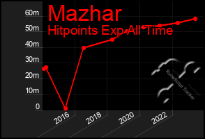 Total Graph of Mazhar