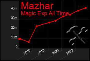 Total Graph of Mazhar