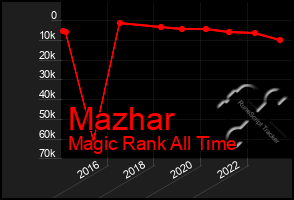 Total Graph of Mazhar