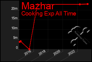 Total Graph of Mazhar