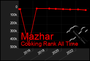 Total Graph of Mazhar