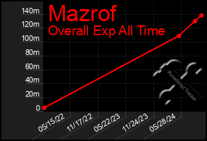 Total Graph of Mazrof