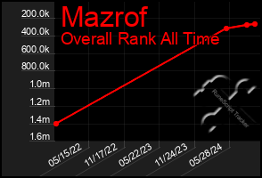 Total Graph of Mazrof