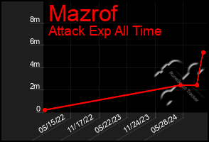 Total Graph of Mazrof