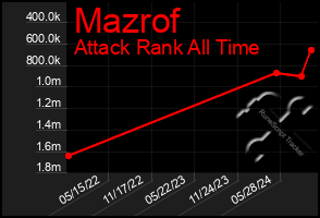 Total Graph of Mazrof