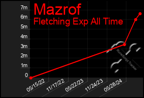 Total Graph of Mazrof