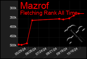 Total Graph of Mazrof