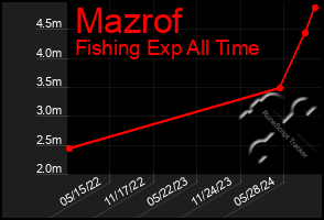 Total Graph of Mazrof