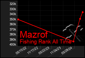 Total Graph of Mazrof