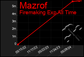 Total Graph of Mazrof