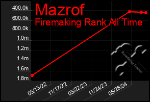 Total Graph of Mazrof