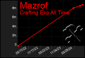 Total Graph of Mazrof