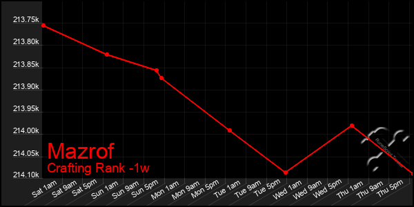 Last 7 Days Graph of Mazrof