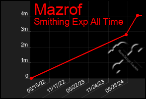 Total Graph of Mazrof