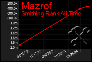 Total Graph of Mazrof