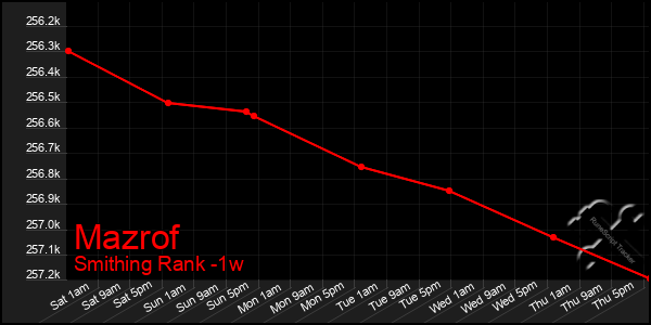 Last 7 Days Graph of Mazrof