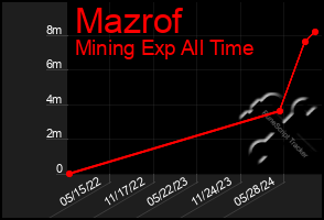 Total Graph of Mazrof