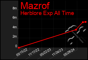 Total Graph of Mazrof