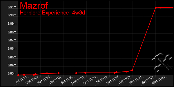 Last 31 Days Graph of Mazrof