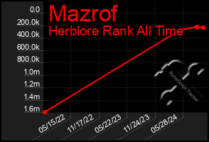 Total Graph of Mazrof