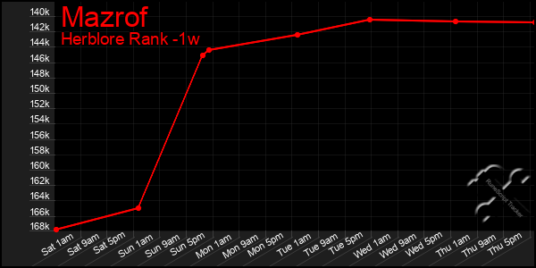 Last 7 Days Graph of Mazrof