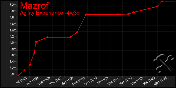 Last 31 Days Graph of Mazrof