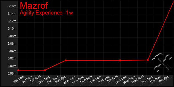 Last 7 Days Graph of Mazrof