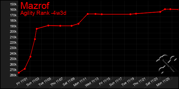 Last 31 Days Graph of Mazrof