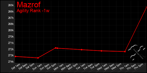 Last 7 Days Graph of Mazrof