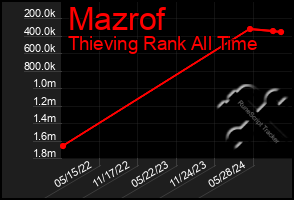 Total Graph of Mazrof