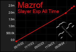 Total Graph of Mazrof