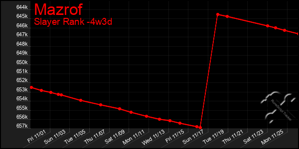 Last 31 Days Graph of Mazrof