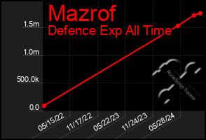 Total Graph of Mazrof