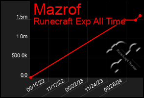 Total Graph of Mazrof