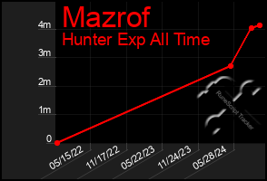 Total Graph of Mazrof