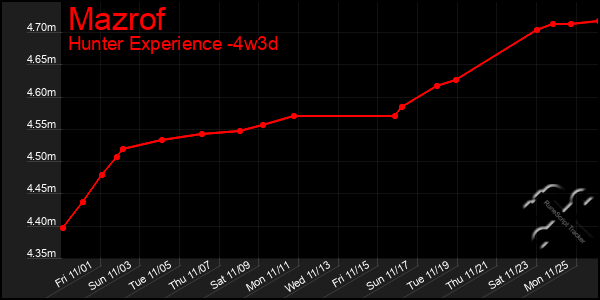 Last 31 Days Graph of Mazrof