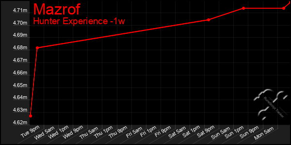 Last 7 Days Graph of Mazrof