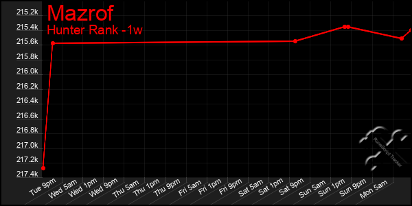 Last 7 Days Graph of Mazrof