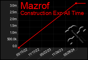 Total Graph of Mazrof