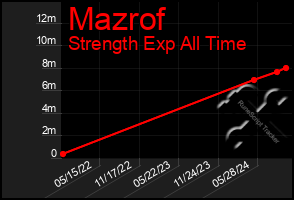 Total Graph of Mazrof