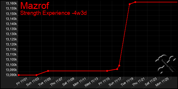 Last 31 Days Graph of Mazrof