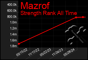 Total Graph of Mazrof